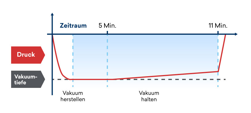 Autoklav Vakuumtest Zyklusdiagramm