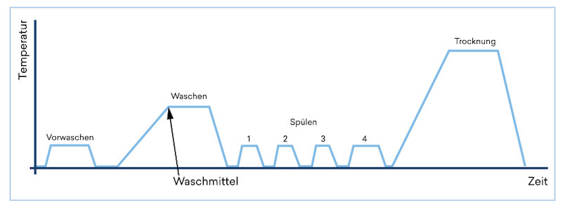 Eurosafe Smart grafische Darstellung Waschzyklus